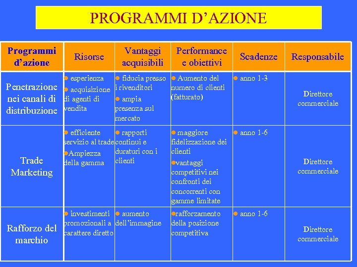 PROGRAMMI D’AZIONE Programmi d’azione Risorse Performance e obiettivi l fiducia Scadenze presso l Aumento