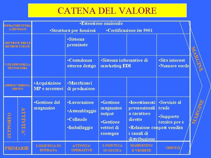 CATENA DEL VALORE INFRASTRUTTURA AZIENDALE • Estensione nazionale • Struttura per funzioni • Certificazione