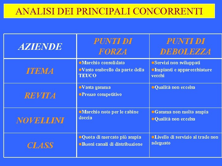 ANALISI DEI PRINCIPALI CONCORRENTI PUNTI DI FORZA AZIENDE PUNTI DI DEBOLEZZA l. Marchio gamma