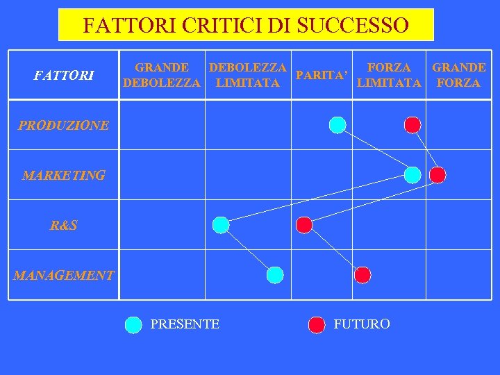 FATTORI CRITICI DI SUCCESSO FATTORI GRANDE DEBOLEZZA FORZA GRANDE PARITA’ DEBOLEZZA LIMITATA FORZA PRODUZIONE