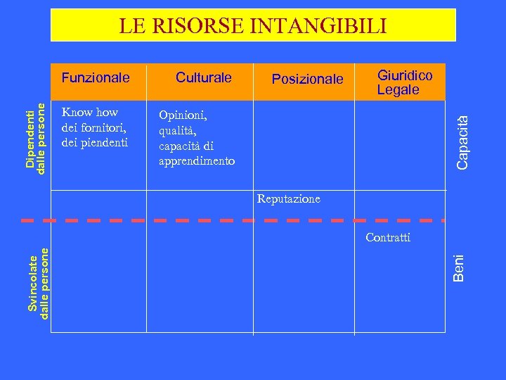 LE RISORSE INTANGIBILI Culturale Know how dei fornitori, dei piendenti Giuridico Legale Opinioni, qualità,