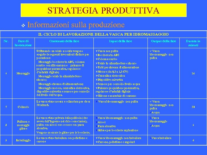 STRATEGIA PRODUTTIVA v Informazioni sulla produzione IL CICLO DI LAVORAZIONE DELLA VASCA PER IDROMASSAGGIO
