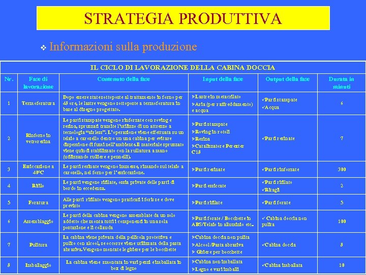 STRATEGIA PRODUTTIVA v Informazioni sulla produzione IL CICLO DI LAVORAZIONE DELLA CABINA DOCCIA Nr.