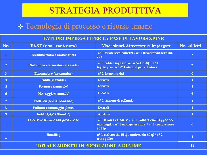 STRATEGIA PRODUTTIVA v Tecnologia di processo e risorse umane FATTORI IMPIEGATI PER LA FASE
