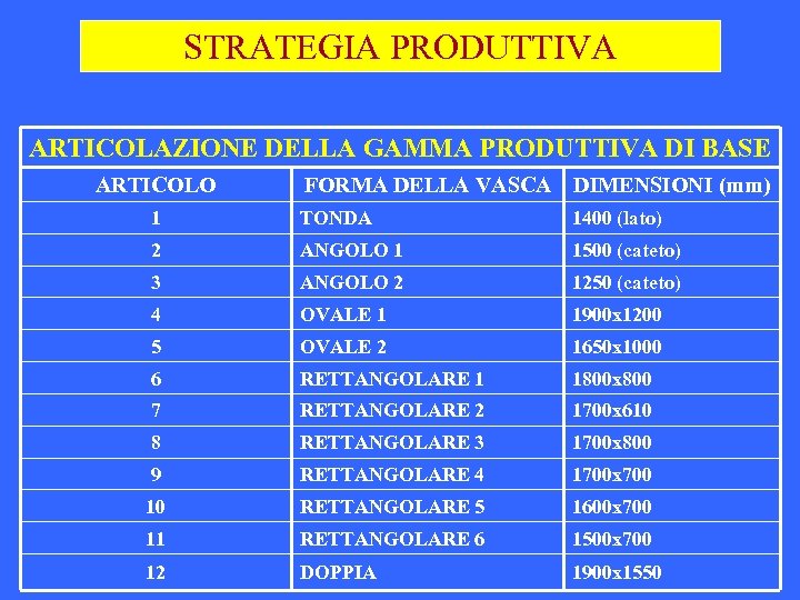 STRATEGIA PRODUTTIVA ARTICOLAZIONE DELLA GAMMA PRODUTTIVA DI BASE ARTICOLO FORMA DELLA VASCA DIMENSIONI (mm)