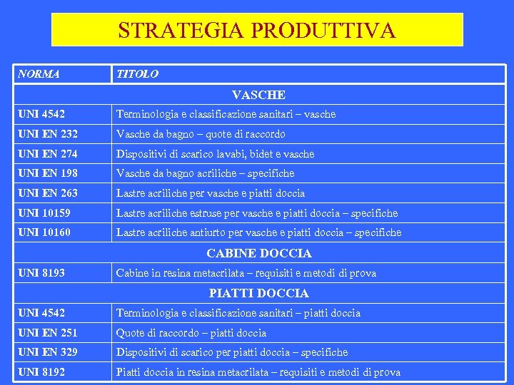 STRATEGIA PRODUTTIVA NORMA TITOLO VASCHE UNI 4542 Terminologia e classificazione sanitari – vasche UNI