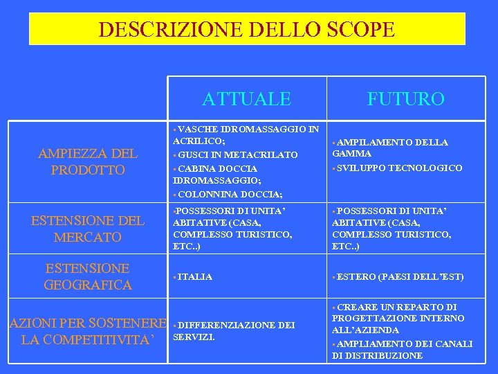 DESCRIZIONE DELLO SCOPE ATTUALE FUTURO • VASCHE IDROMASSAGGIO IN AMPIEZZA DEL PRODOTTO ESTENSIONE DEL