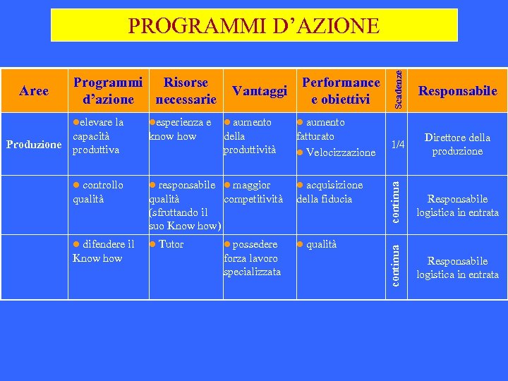 lelevare Produzione la lesperienza e Vantaggi Performance e obiettivi l aumento fatturato l Velocizzazione