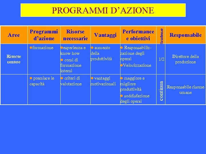 Programmi Risorse d’azione necessarie lformazione l premiare capacità le l aumento della produttività zazione