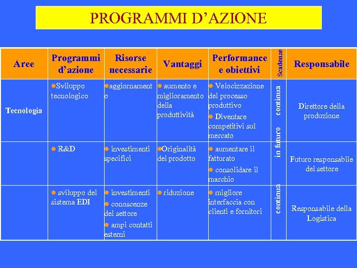 Performance e obiettivi l. Sviluppo laggiornament l aumento l Velocizzazione tecnologico o e miglioramento