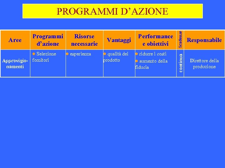 Programmi d’azione l Selezione Approvigio- fornitori namenti Risorse necessarie l esperienza Vantaggi l qualità