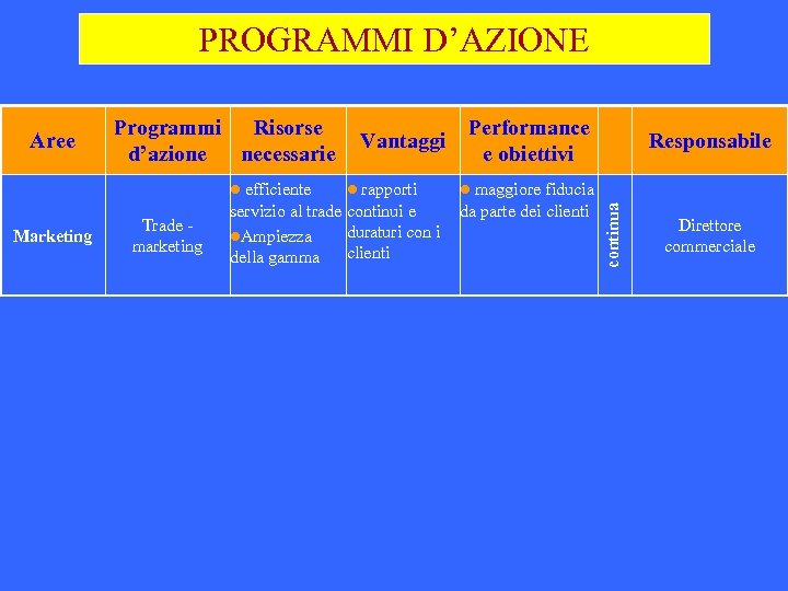 PROGRAMMI D’AZIONE Programmi Risorse d’azione necessarie l efficiente Marketing Trade marketing Vantaggi l rapporti