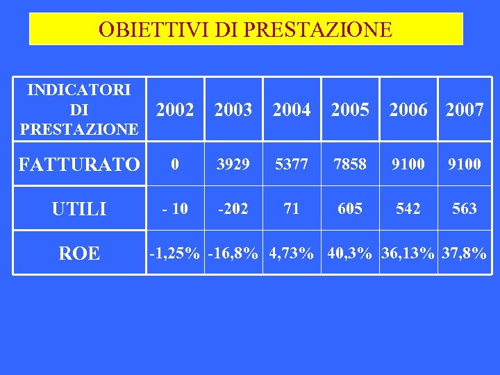 OBIETTIVI DI PRESTAZIONE INDICATORI DI PRESTAZIONE 2002 2003 2004 2005 2006 2007 FATTURATO 0