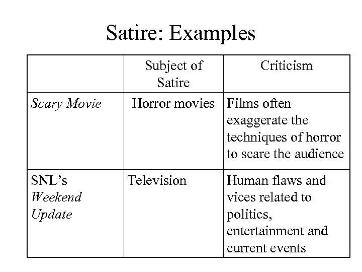 Satire: Examples Scary Movie SNL’s Weekend Update Subject of Criticism Satire Horror movies Films