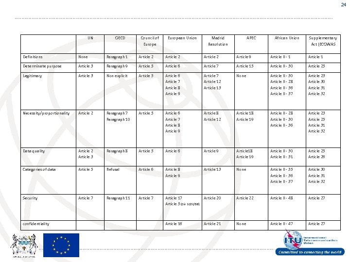 24 UN OECD Council of European Union Madrid Resolution APEC African Union Supplementary Act