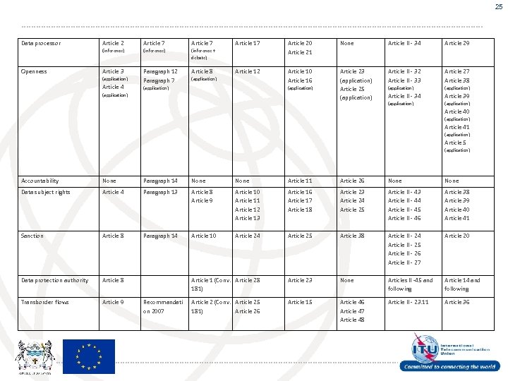 25 Data processor Article 7 (inference) Openness Article 2 (inference) (inference + debate) Article