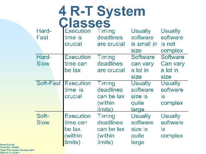 Ernest Cachia University of Malta “Real-Time System Development” Slide No. 8 of part 1