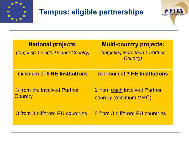 Tempus: eligible partnerships National projects: Multi-country projects: (targeting 1 single Partner Country) (targeting more