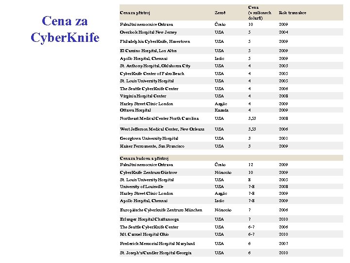 Cena za Cyber. Knife Cena za přístroj Země Cena (v milionech dolarů) Rok transakce