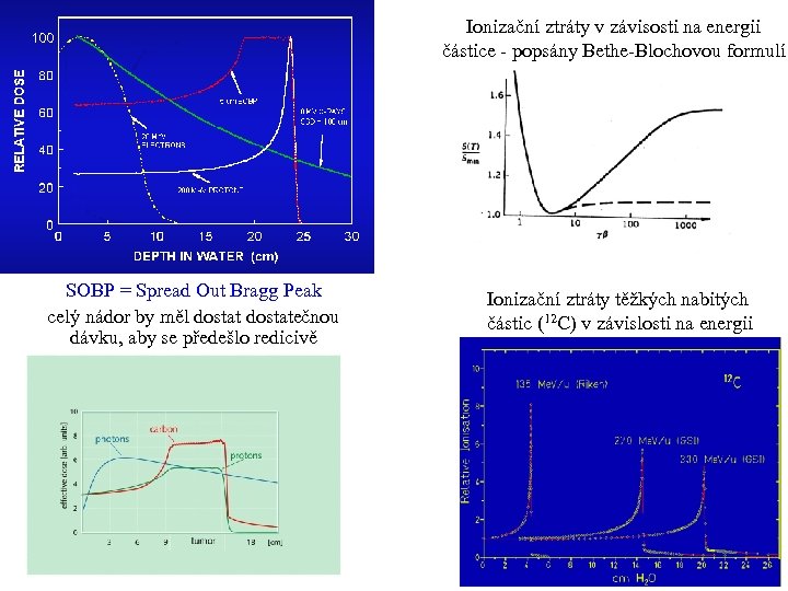 Ionizační ztráty v závisosti na energii částice - popsány Bethe-Blochovou formulí SOBP = Spread