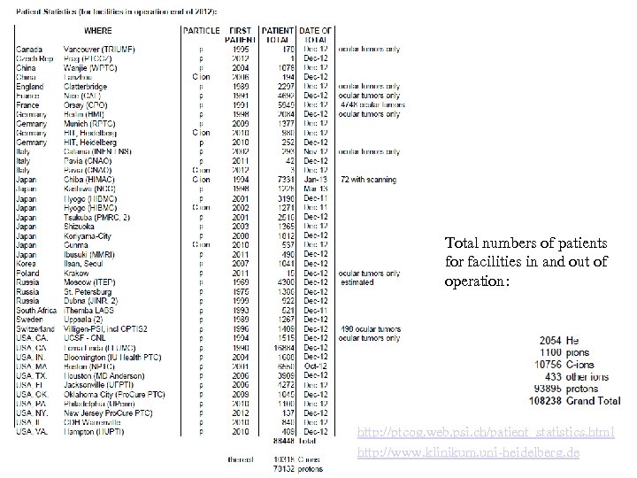Total numbers of patients for facilities in and out of operation: http: //ptcog. web.