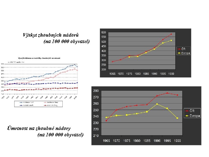 Výskyt zhoubných nádorů (na 100 000 obyvatel) Úmrtnost na zhoubné nádory (na 100 000