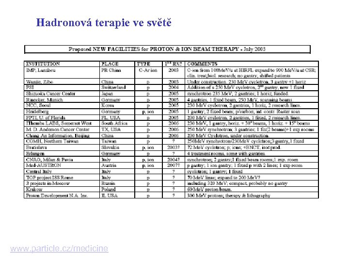 Hadronová terapie ve světě www. particle. cz/medicine 