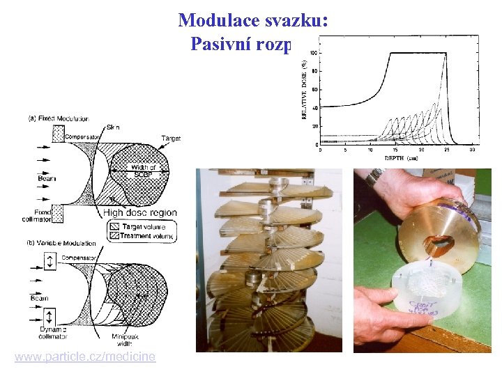 Modulace svazku: Pasivní rozptyl www. particle. cz/medicine 