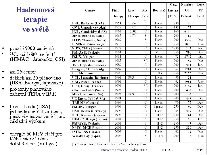 Hadronová terapie ve světě • • • p: asi 35000 pacientů 12 C: asi