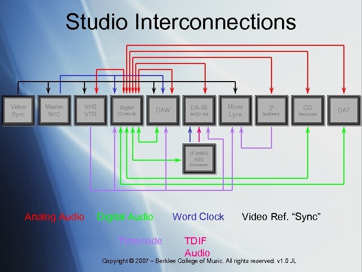 Studio Interconnections Video Sync Master W/C VHS VTR Digital Console DAW DA-88 W/SY-88 Micro