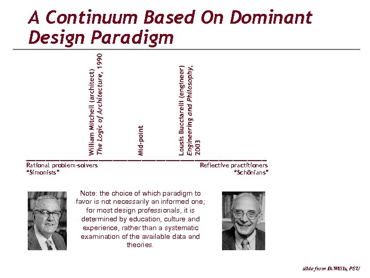 A Continuum Based On Dominant Design Paradigm _________________________ Rational problem-solvers “Simonists” Reflective practitioners “Schönians”