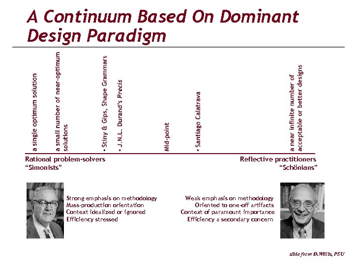 A Continuum Based On Dominant Design Paradigm ____________________________ Rational problem-solvers “Simonists” Strong emphasis on