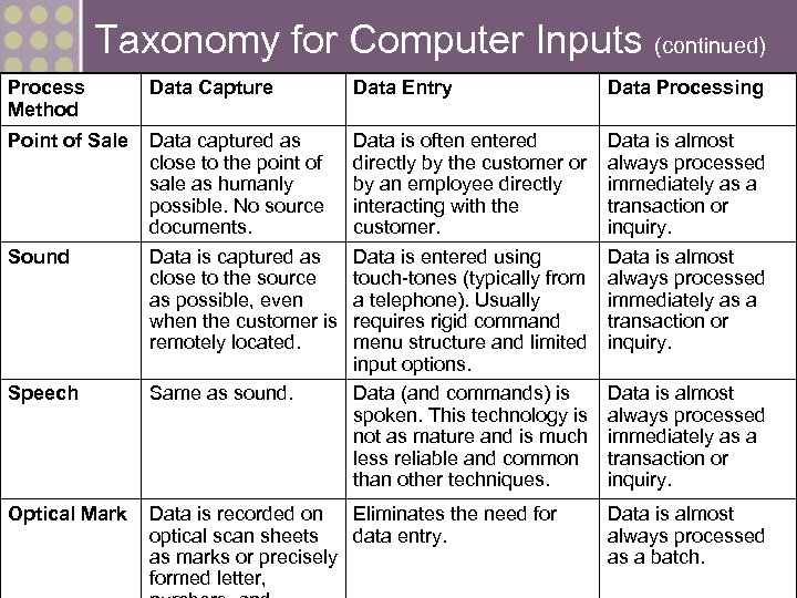 Taxonomy for Computer Inputs (continued) Process Method Data Capture Data Entry Data Processing Point