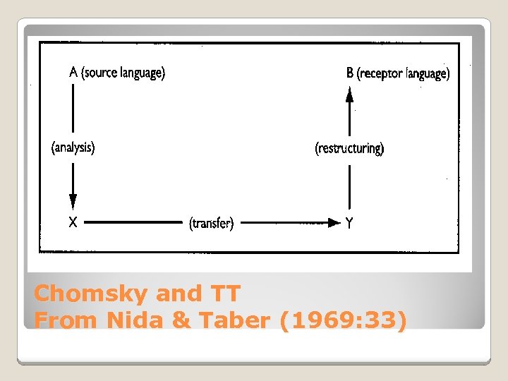 Chomsky and TT From Nida & Taber (1969: 33) 