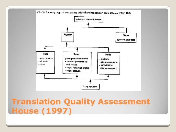 Translation Quality Assessment House (1997) 