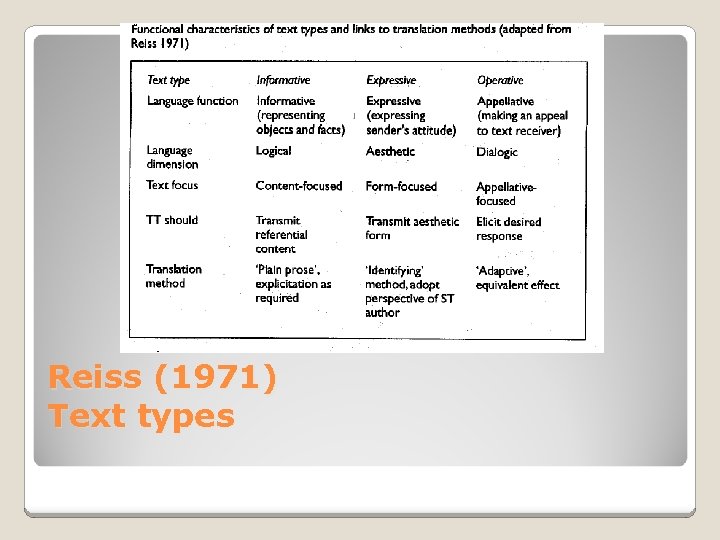 Reiss (1971) Text types 