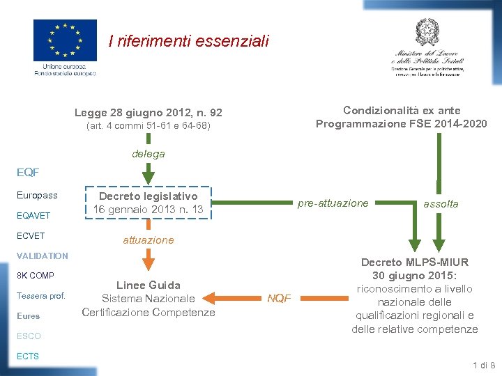 I riferimenti essenziali Condizionalità ex ante Programmazione FSE 2014 -2020 Legge 28 giugno 2012,