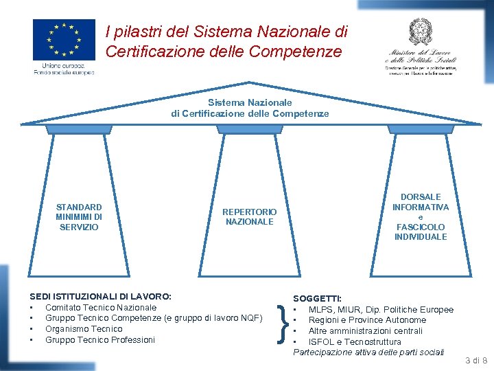 I pilastri del Sistema Nazionale di Certificazione delle Competenze STANDARD MINIMIMI DI SERVIZIO REPERTORIO