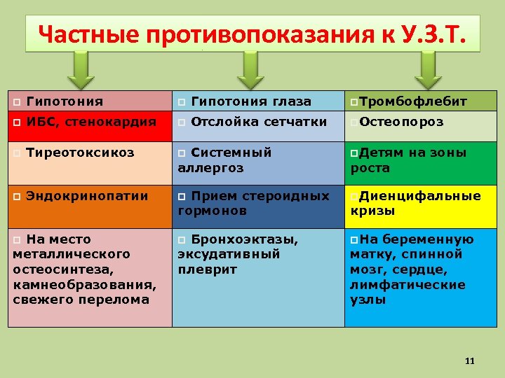 Частные противопоказания к У. З. Т. p Гипотония глаза p. Тромбофлебит p ИБС, стенокардия