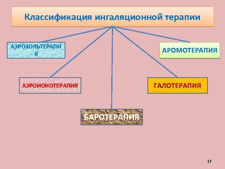 Классификация ингаляционной терапии АЭРОЗОЛЬТЕРАПИ Я АРОМОТЕРАПИЯ ГАЛОТЕРАПИЯ АЭРОИОНОТЕРАПИЯ БАРОТЕРАПИЯ 17 