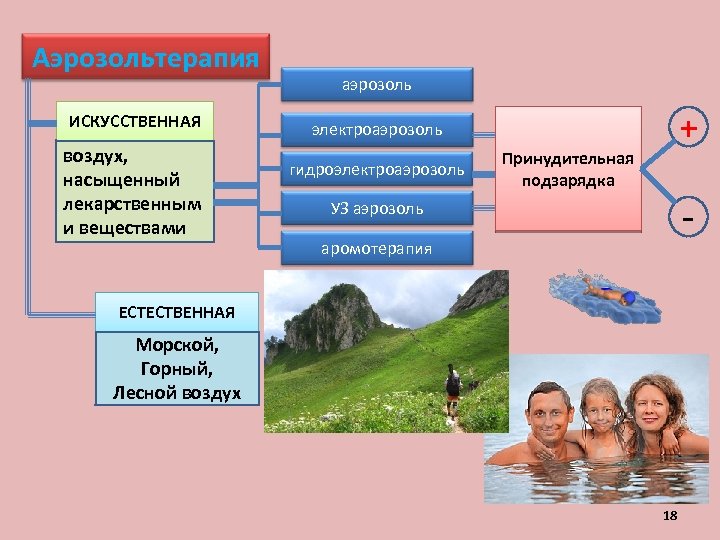 Аэрозольтерапия ИСКУССТВЕННАЯ воздух, насыщенный лекарственным и веществами аэрозоль + электроаэрозоль гидроэлектроаэрозоль Принудительная подзарядка -
