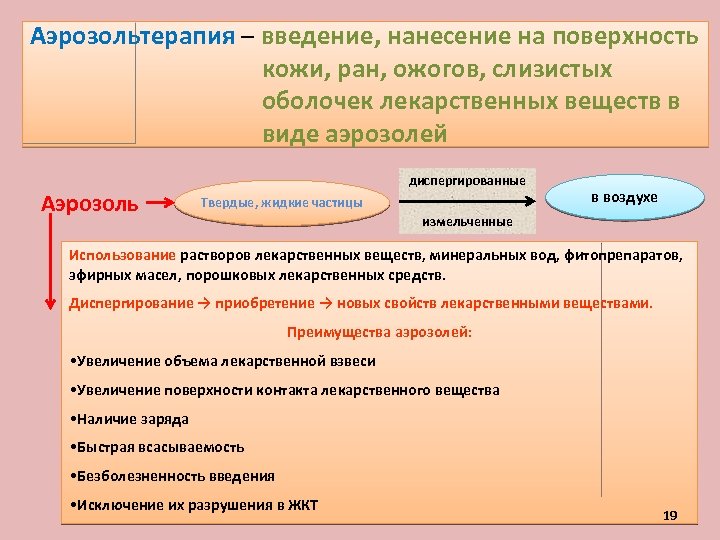 Аэрозольтерапия – введение, нанесение на поверхность кожи, ран, ожогов, слизистых оболочек лекарственных веществ в