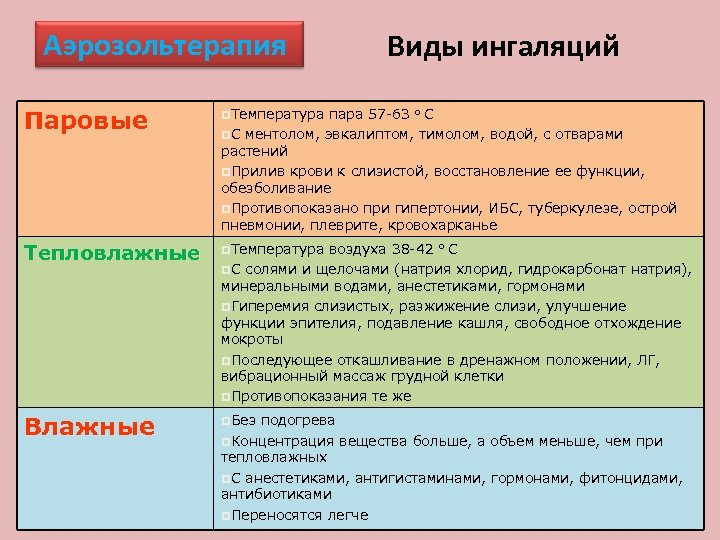 Аэрозольтерапия Паровые p. Температура Тепловлажные p. Температура Влажные p. Без Виды ингаляций пара 57