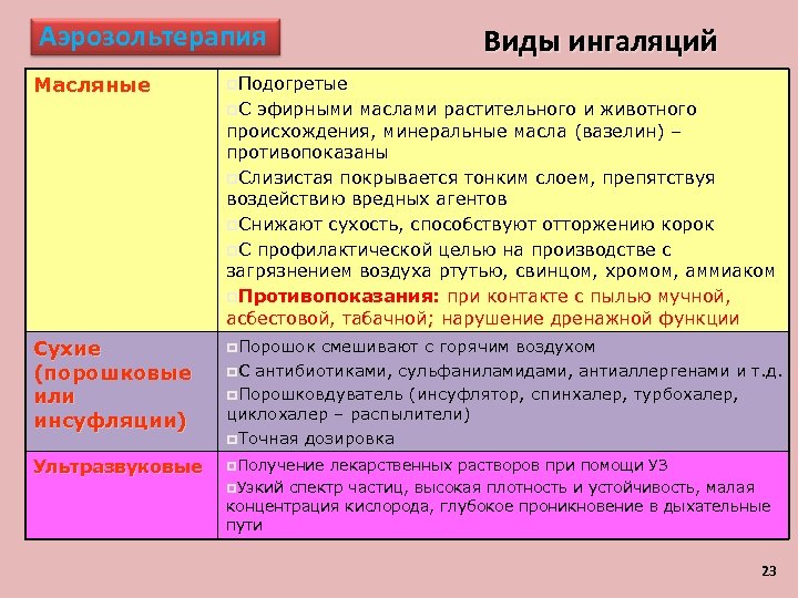 Аэрозольтерапия Масляные Виды ингаляций p. Подогретые p. С эфирными маслами растительного и животного происхождения,