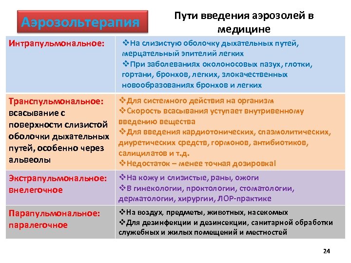 Аэрозольтерапия Интрапульмональное: Пути введения аэрозолей в медицине v. На слизистую оболочку дыхательных путей, мерцательный