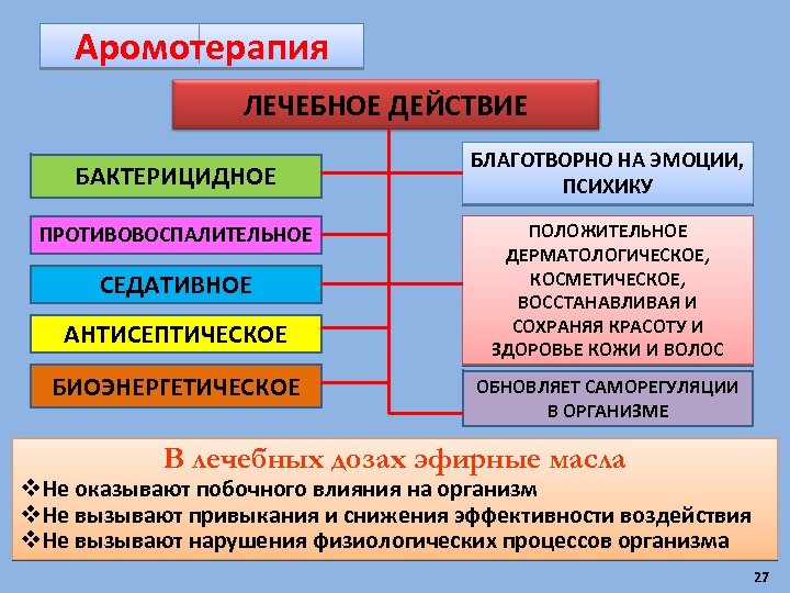 Аромотерапия ЛЕЧЕБНОЕ ДЕЙСТВИЕ БАКТЕРИЦИДНОЕ ПРОТИВОВОСПАЛИТЕЛЬНОЕ СЕДАТИВНОЕ АНТИСЕПТИЧЕСКОЕ БИОЭНЕРГЕТИЧЕСКОЕ БЛАГОТВОРНО НА ЭМОЦИИ, ПСИХИКУ ПОЛОЖИТЕЛЬНОЕ ДЕРМАТОЛОГИЧЕСКОЕ,