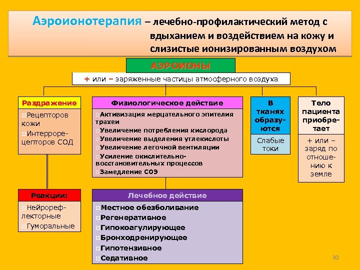 Аэроионотерапия – лечебно-профилактический метод с вдыханием и воздействием на кожу и слизистые ионизированным воздухом