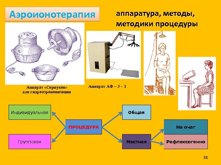 Аэроионотерапия Аппарат «Серпухов» для гидроаэроионизации аппаратура, методы, методики процедуры Аппарат АФ – 3 –