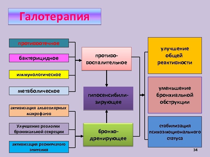 Галотерапия противоотечное бактерицидное противовоспалительное улучшение общей реактивности гипосенсибилизирующее уменьшение бронхиальной обструкции бронходренирующее стабилизация психоэмоционального