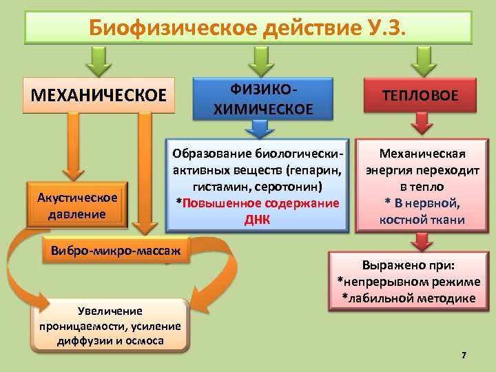 Биофизическое действие У. З. ФИЗИКОХИМИЧЕСКОЕ МЕХАНИЧЕСКОЕ Акустическое давление ТЕПЛОВОЕ Образование биологическиактивных веществ (гепарин, гистамин,